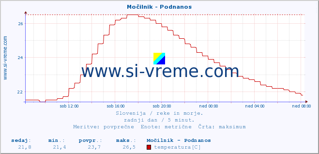 POVPREČJE :: Močilnik - Podnanos :: temperatura | pretok | višina :: zadnji dan / 5 minut.