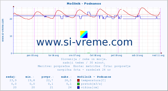 POVPREČJE :: Močilnik - Podnanos :: temperatura | pretok | višina :: zadnji teden / 30 minut.