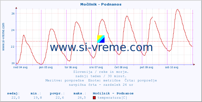 POVPREČJE :: Močilnik - Podnanos :: temperatura | pretok | višina :: zadnji teden / 30 minut.