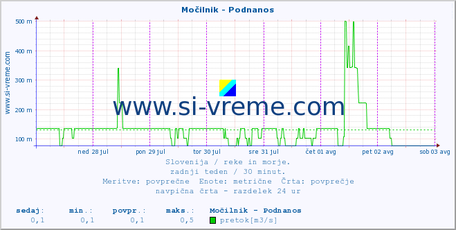 POVPREČJE :: Močilnik - Podnanos :: temperatura | pretok | višina :: zadnji teden / 30 minut.