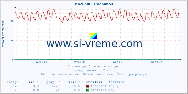 POVPREČJE :: Močilnik - Podnanos :: temperatura | pretok | višina :: zadnji mesec / 2 uri.