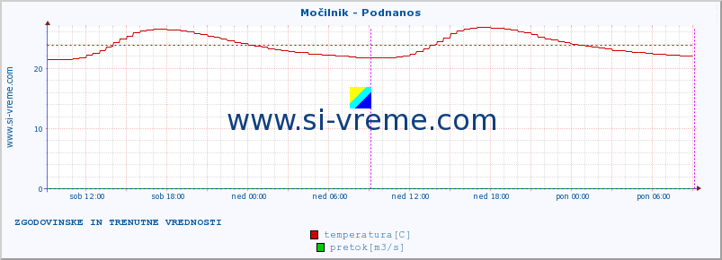 POVPREČJE :: Močilnik - Podnanos :: temperatura | pretok | višina :: zadnja dva dni / 5 minut.