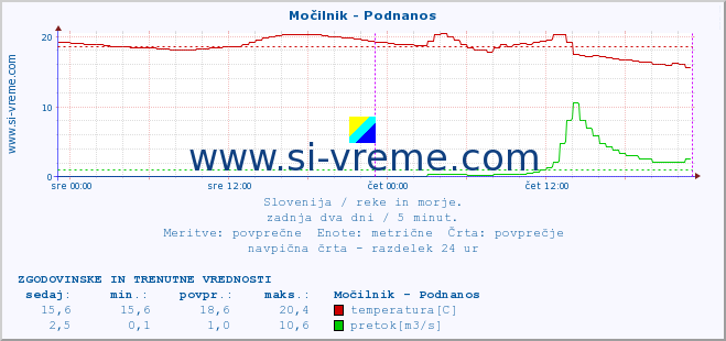 POVPREČJE :: Močilnik - Podnanos :: temperatura | pretok | višina :: zadnja dva dni / 5 minut.