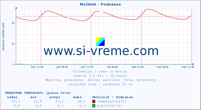 POVPREČJE :: Močilnik - Podnanos :: temperatura | pretok | višina :: zadnji teden / 30 minut.