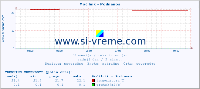 POVPREČJE :: Močilnik - Podnanos :: temperatura | pretok | višina :: zadnji dan / 5 minut.