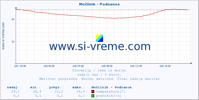 POVPREČJE :: Močilnik - Podnanos :: temperatura | pretok | višina :: zadnji dan / 5 minut.