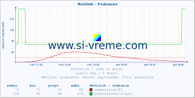 POVPREČJE :: Močilnik - Podnanos :: temperatura | pretok | višina :: zadnji dan / 5 minut.