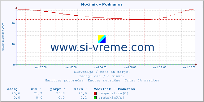 POVPREČJE :: Močilnik - Podnanos :: temperatura | pretok | višina :: zadnji dan / 5 minut.