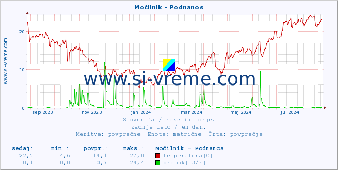 POVPREČJE :: Močilnik - Podnanos :: temperatura | pretok | višina :: zadnje leto / en dan.