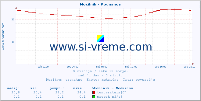 POVPREČJE :: Močilnik - Podnanos :: temperatura | pretok | višina :: zadnji dan / 5 minut.