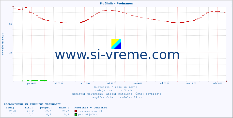 POVPREČJE :: Močilnik - Podnanos :: temperatura | pretok | višina :: zadnja dva dni / 5 minut.