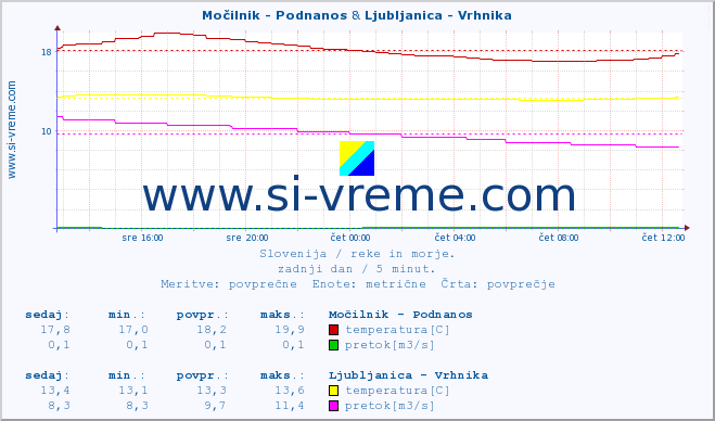 POVPREČJE :: Močilnik - Podnanos & Ljubljanica - Vrhnika :: temperatura | pretok | višina :: zadnji dan / 5 minut.