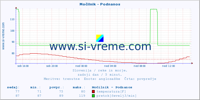 POVPREČJE :: Močilnik - Podnanos :: temperatura | pretok | višina :: zadnji dan / 5 minut.