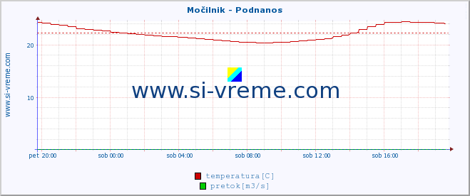 POVPREČJE :: Močilnik - Podnanos :: temperatura | pretok | višina :: zadnji dan / 5 minut.