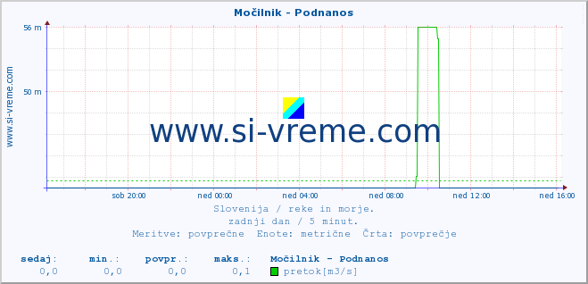 POVPREČJE :: Močilnik - Podnanos :: temperatura | pretok | višina :: zadnji dan / 5 minut.