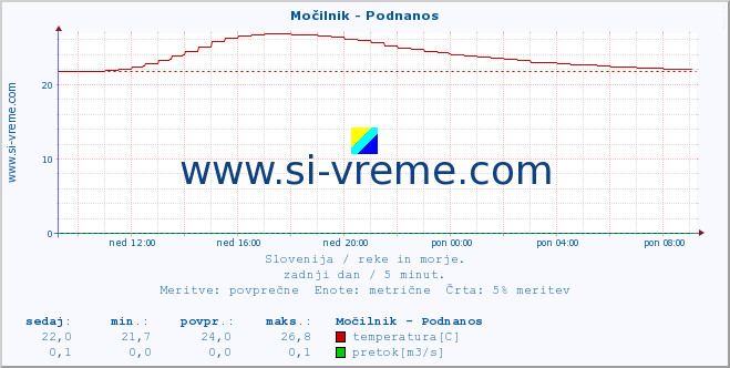 POVPREČJE :: Močilnik - Podnanos :: temperatura | pretok | višina :: zadnji dan / 5 minut.