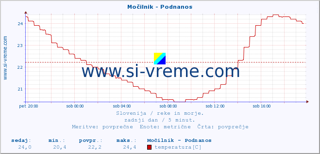 POVPREČJE :: Močilnik - Podnanos :: temperatura | pretok | višina :: zadnji dan / 5 minut.