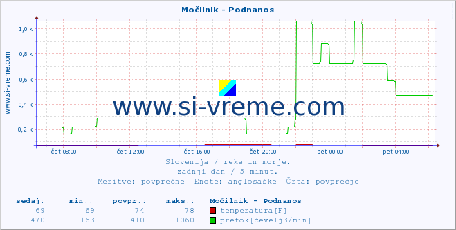 POVPREČJE :: Močilnik - Podnanos :: temperatura | pretok | višina :: zadnji dan / 5 minut.