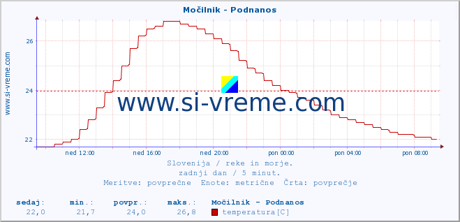 POVPREČJE :: Močilnik - Podnanos :: temperatura | pretok | višina :: zadnji dan / 5 minut.