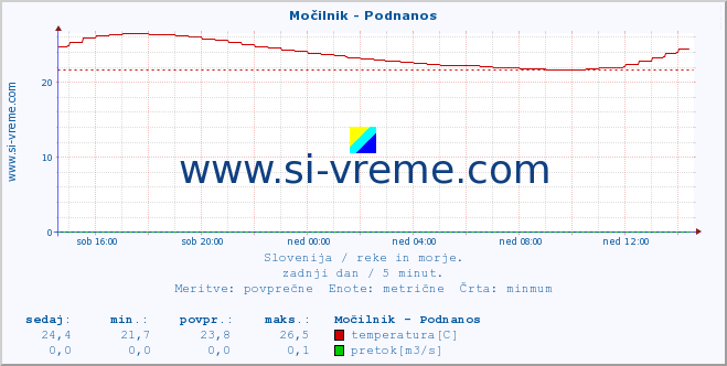 POVPREČJE :: Močilnik - Podnanos :: temperatura | pretok | višina :: zadnji dan / 5 minut.