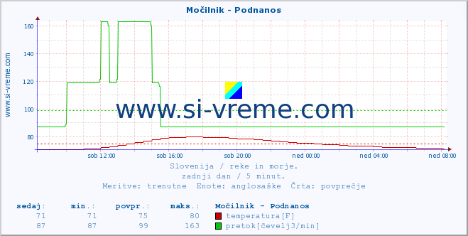 POVPREČJE :: Močilnik - Podnanos :: temperatura | pretok | višina :: zadnji dan / 5 minut.