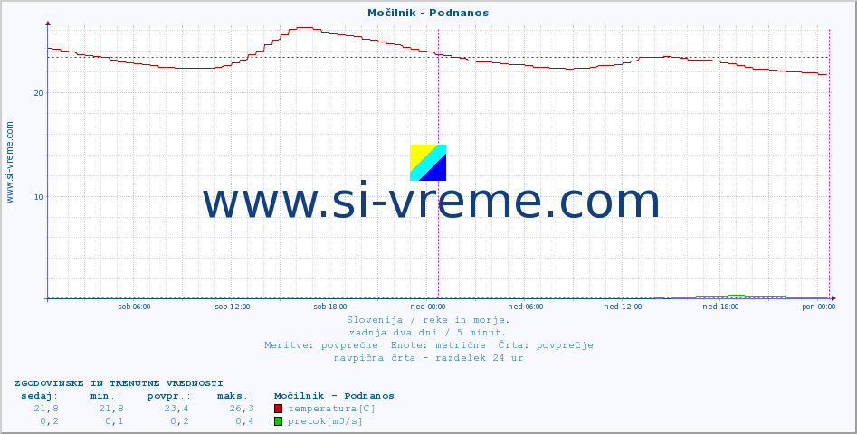 POVPREČJE :: Močilnik - Podnanos :: temperatura | pretok | višina :: zadnja dva dni / 5 minut.