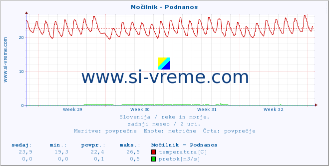 POVPREČJE :: Močilnik - Podnanos :: temperatura | pretok | višina :: zadnji mesec / 2 uri.