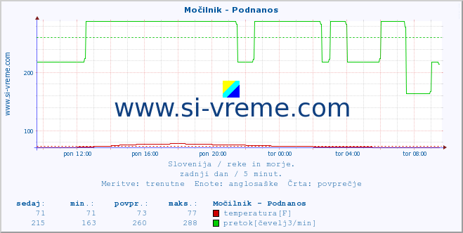 POVPREČJE :: Močilnik - Podnanos :: temperatura | pretok | višina :: zadnji dan / 5 minut.