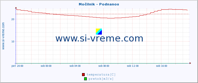 POVPREČJE :: Močilnik - Podnanos :: temperatura | pretok | višina :: zadnji dan / 5 minut.