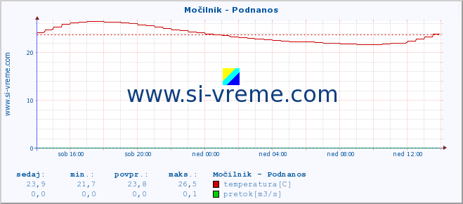 POVPREČJE :: Močilnik - Podnanos :: temperatura | pretok | višina :: zadnji dan / 5 minut.