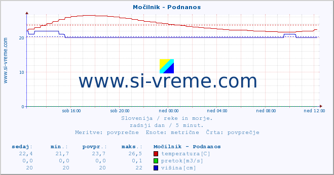 POVPREČJE :: Močilnik - Podnanos :: temperatura | pretok | višina :: zadnji dan / 5 minut.