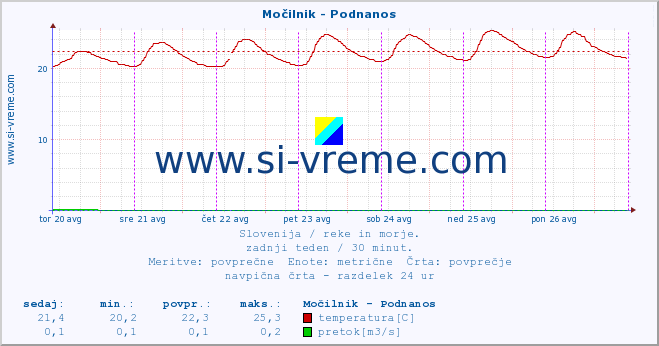 POVPREČJE :: Močilnik - Podnanos :: temperatura | pretok | višina :: zadnji teden / 30 minut.