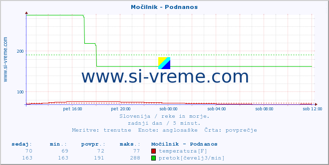 POVPREČJE :: Močilnik - Podnanos :: temperatura | pretok | višina :: zadnji dan / 5 minut.