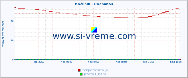 POVPREČJE :: Močilnik - Podnanos :: temperatura | pretok | višina :: zadnji dan / 5 minut.