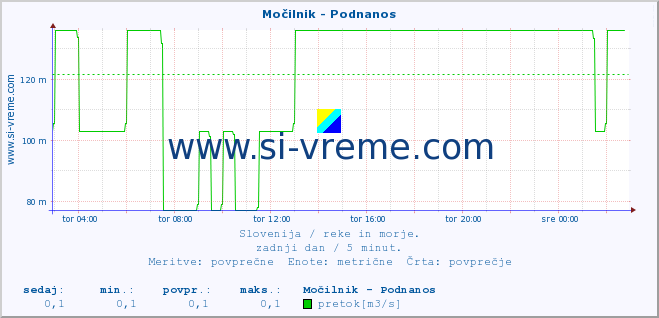 POVPREČJE :: Močilnik - Podnanos :: temperatura | pretok | višina :: zadnji dan / 5 minut.