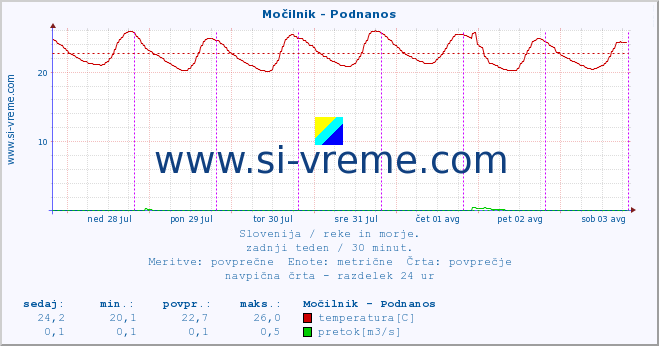 POVPREČJE :: Močilnik - Podnanos :: temperatura | pretok | višina :: zadnji teden / 30 minut.