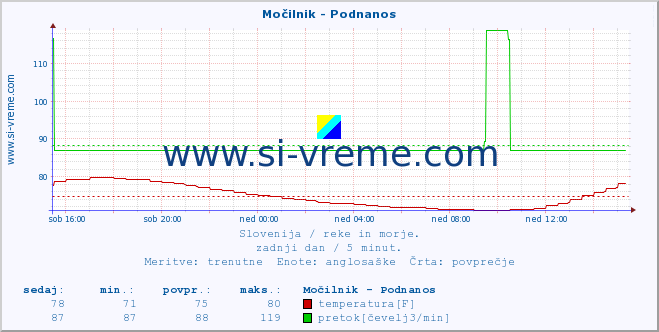 POVPREČJE :: Močilnik - Podnanos :: temperatura | pretok | višina :: zadnji dan / 5 minut.