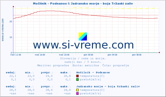 POVPREČJE :: Močilnik - Podnanos & Jadransko morje - boja Tržaski zaliv :: temperatura | pretok | višina :: zadnji dan / 5 minut.