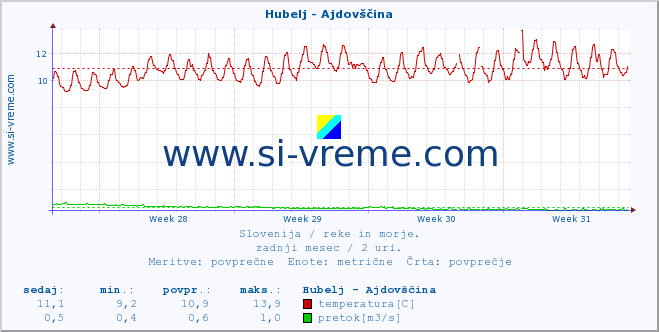 POVPREČJE :: Hubelj - Ajdovščina :: temperatura | pretok | višina :: zadnji mesec / 2 uri.