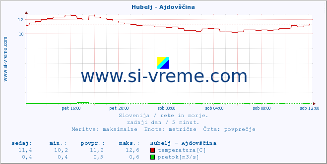 POVPREČJE :: Hubelj - Ajdovščina :: temperatura | pretok | višina :: zadnji dan / 5 minut.