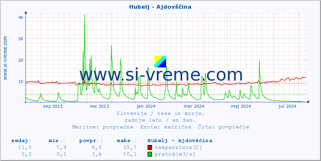 POVPREČJE :: Hubelj - Ajdovščina :: temperatura | pretok | višina :: zadnje leto / en dan.