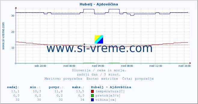 POVPREČJE :: Hubelj - Ajdovščina :: temperatura | pretok | višina :: zadnji dan / 5 minut.