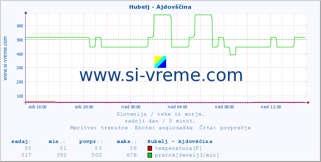 POVPREČJE :: Hubelj - Ajdovščina :: temperatura | pretok | višina :: zadnji dan / 5 minut.