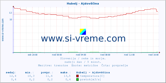 POVPREČJE :: Hubelj - Ajdovščina :: temperatura | pretok | višina :: zadnji dan / 5 minut.