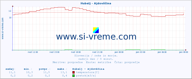 POVPREČJE :: Hubelj - Ajdovščina :: temperatura | pretok | višina :: zadnji dan / 5 minut.