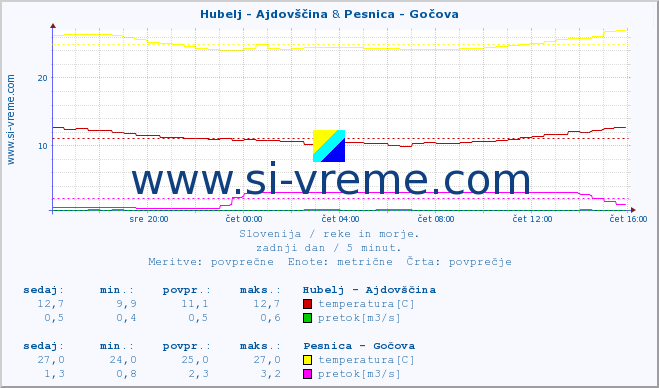 POVPREČJE :: Hubelj - Ajdovščina & Pesnica - Gočova :: temperatura | pretok | višina :: zadnji dan / 5 minut.