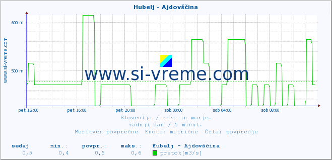 POVPREČJE :: Hubelj - Ajdovščina :: temperatura | pretok | višina :: zadnji dan / 5 minut.