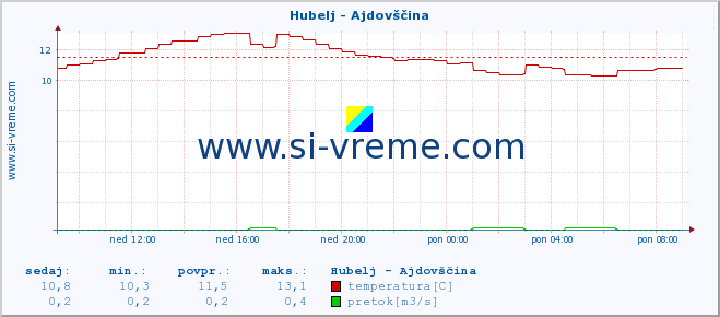 POVPREČJE :: Hubelj - Ajdovščina :: temperatura | pretok | višina :: zadnji dan / 5 minut.