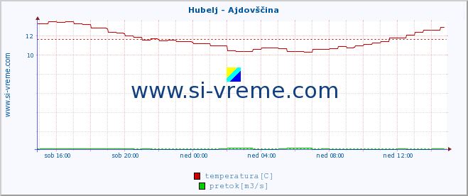 POVPREČJE :: Hubelj - Ajdovščina :: temperatura | pretok | višina :: zadnji dan / 5 minut.