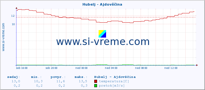 POVPREČJE :: Hubelj - Ajdovščina :: temperatura | pretok | višina :: zadnji dan / 5 minut.